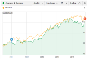 JnJ (Johnson & Johnson) aktie är övervärderad