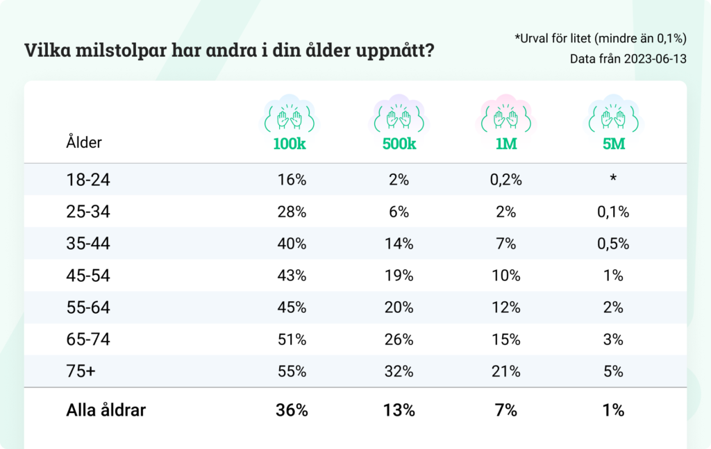 Rikaste procenten i Sverige